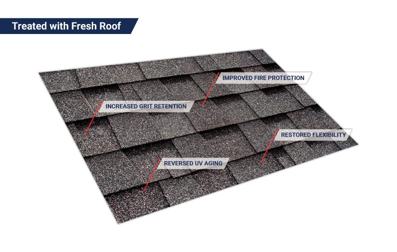 Treated with Fresh Roof — labeled close-up of restored shingles